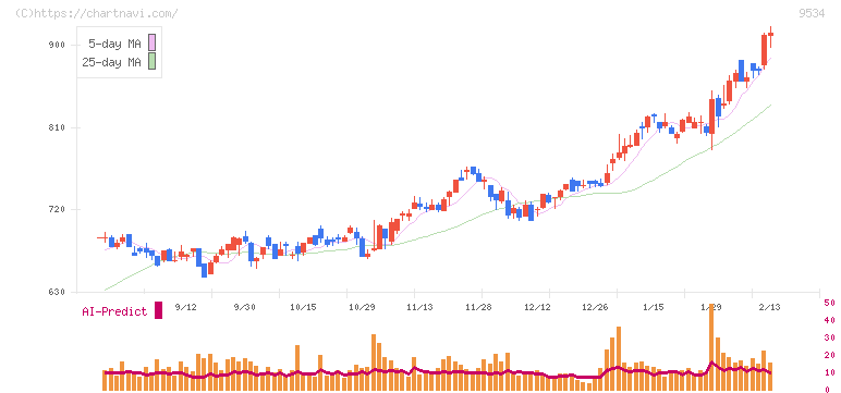 北海道ガス(9534)の日足チャート