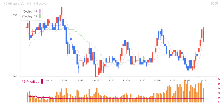 広島ガス(9535)の日足チャート