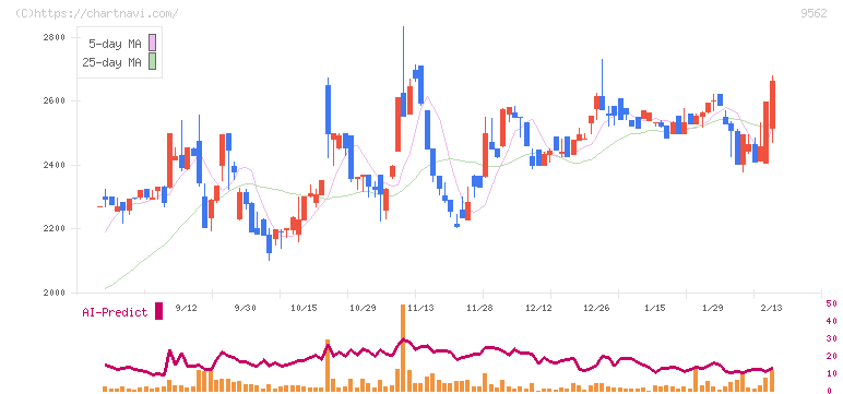 ビジネスコーチ(9562)の日足チャート