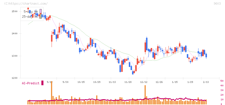 エイチ・アイ・エス(9603)の日足チャート