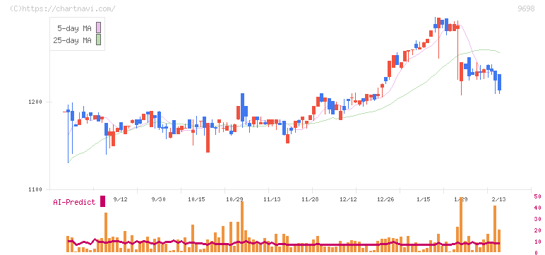 クレオ(9698)の日足チャート