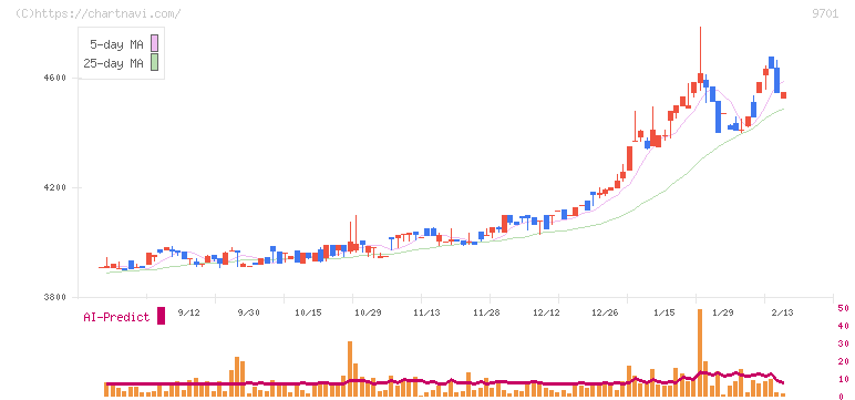 東京會舘(9701)の日足チャート