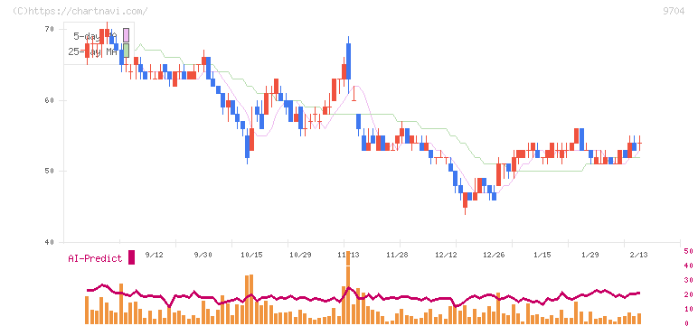 アゴーラホスピタリティーグループ(9704)の日足チャート