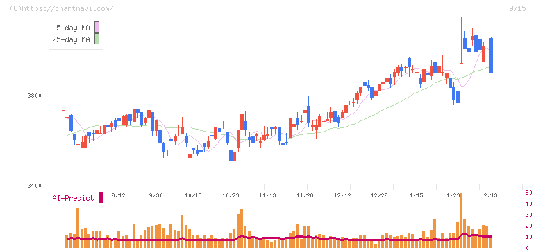 トランスコスモス(9715)の日足チャート