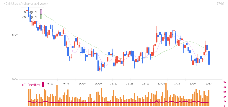 ＴＫＣ(9746)の日足チャート