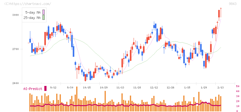 ニトリホールディングス(9843)の日足チャート