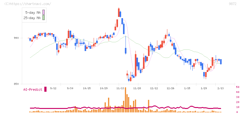 北恵(9872)の日足チャート