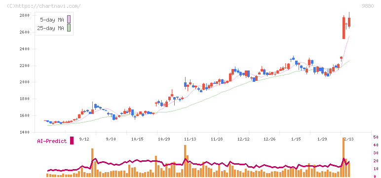 イノテック(9880)の日足チャート