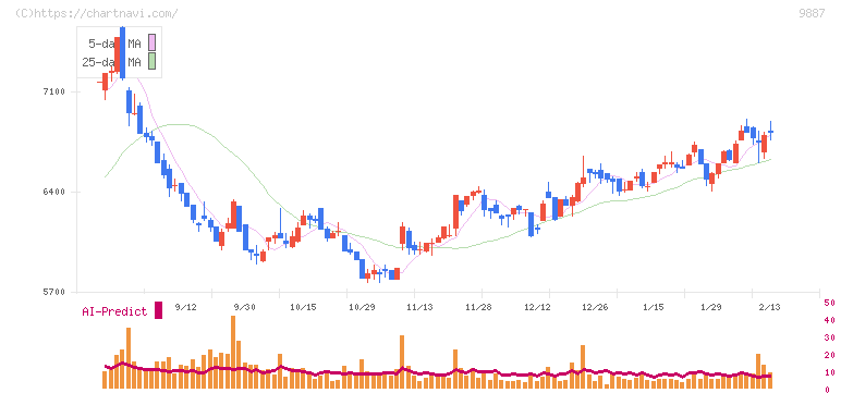 松屋フーズホールディングス(9887)の日足チャート