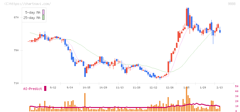 ＵＥＸ(9888)の日足チャート