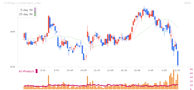ミロク情報サービス(9928)の日足チャート