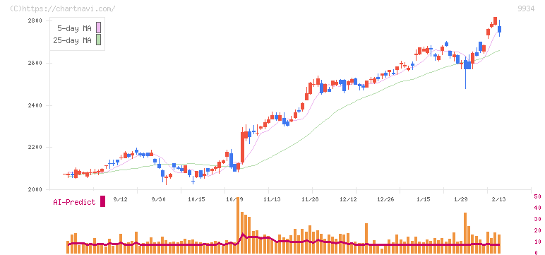 因幡電機産業(9934)の日足チャート
