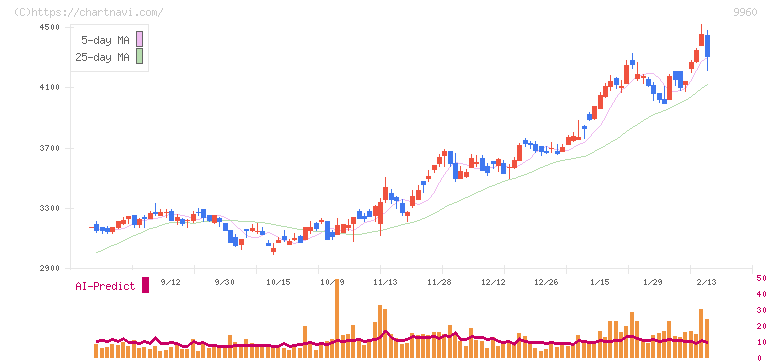 東テク(9960)の日足チャート