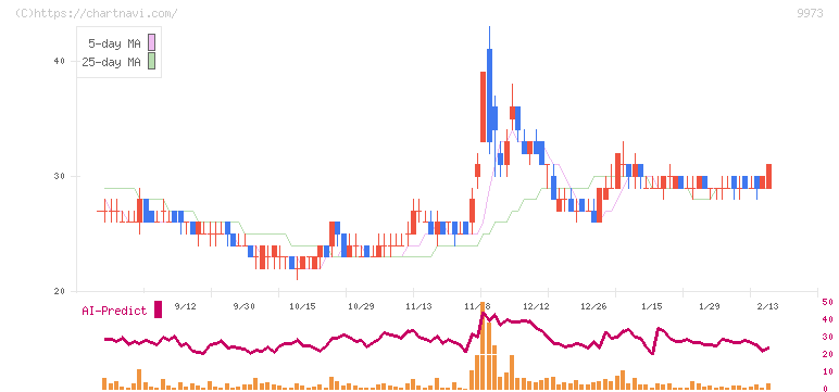 ＫＯＺＯホールディングス(9973)の日足チャート