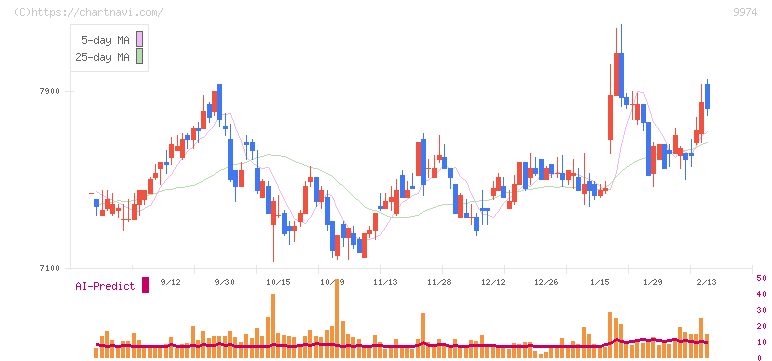 ベルク(9974)の日足チャート