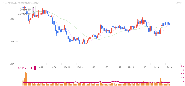 大庄(9979)の日足チャート