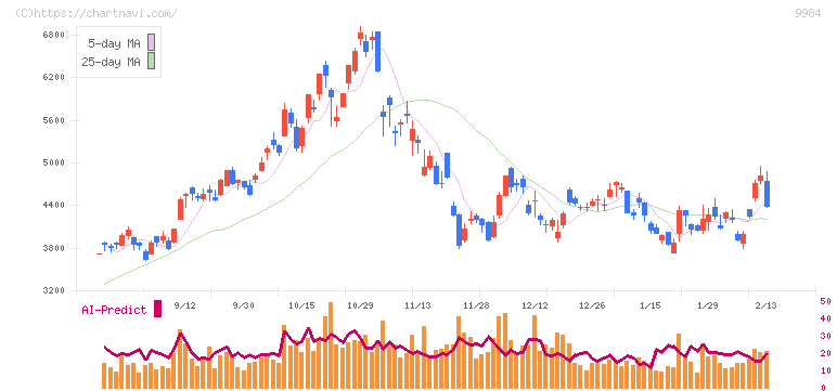 ソフトバンクグループ(9984)の日足チャート