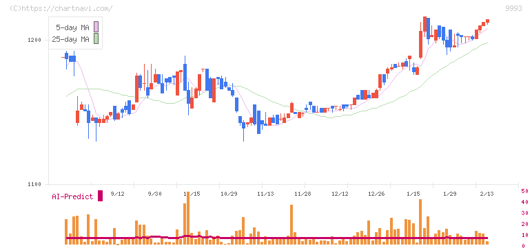 ヤマザワ(9993)の日足チャート