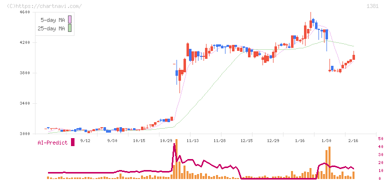 アクシーズ(1381)の日足チャート