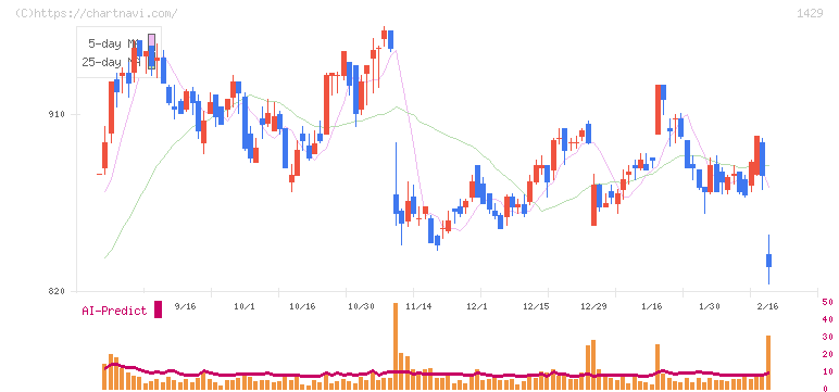 日本アクア(1429)の日足チャート