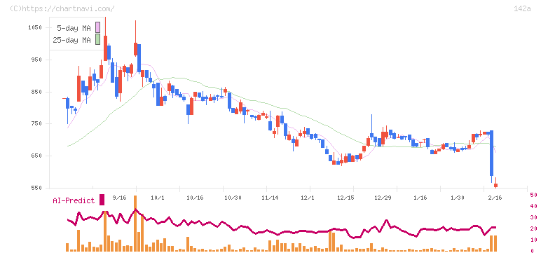ジンジブ(142A)の日足チャート