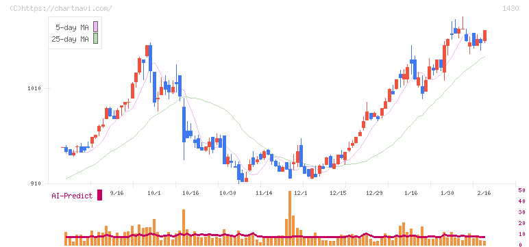 ファーストコーポレーション(1430)の日足チャート