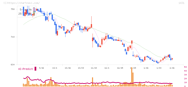Ｌｉｂ　Ｗｏｒｋ(1431)の日足チャート
