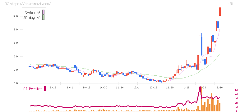 住石ホールディングス(1514)の日足チャート