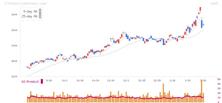 ＩＮＰＥＸ(1605)の日足チャート