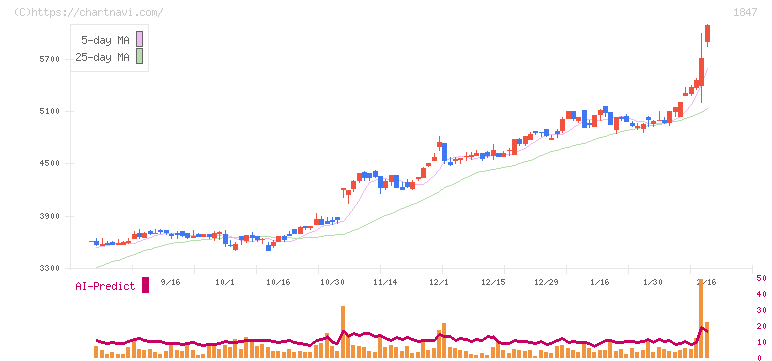 イチケン(1847)の日足チャート