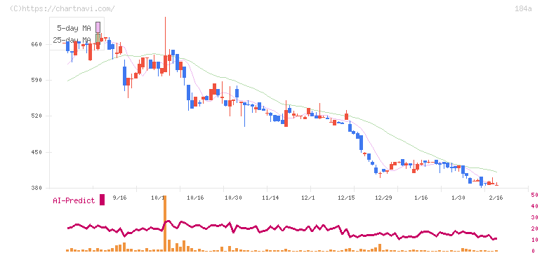 学びエイド(184A)の日足チャート