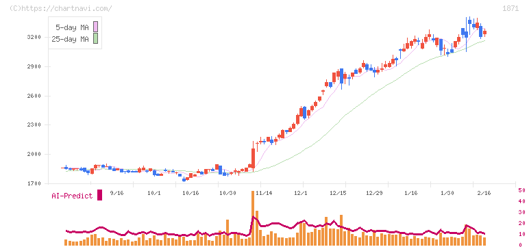 ピーエス・コンストラクション(1871)の日足チャート