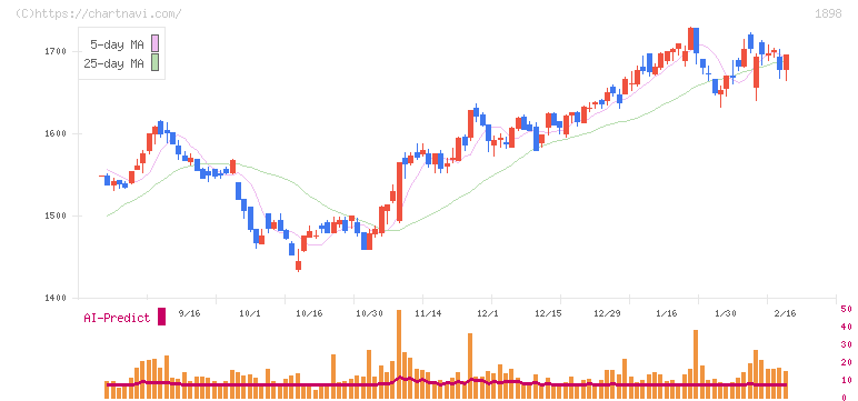 世紀東急工業(1898)の日足チャート