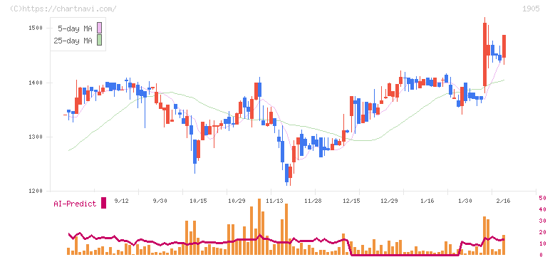 テノックス(1905)の日足チャート