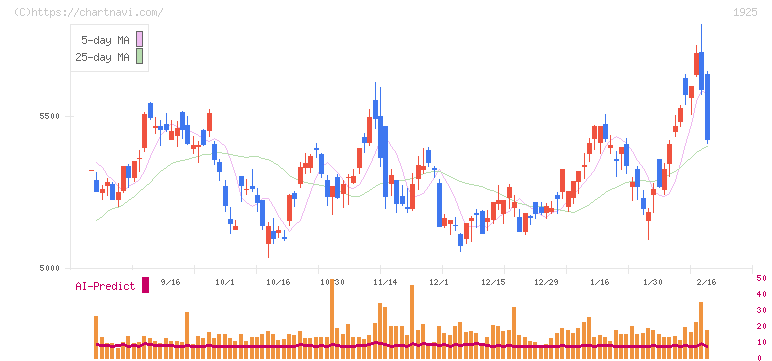 大和ハウス工業(1925)の日足チャート