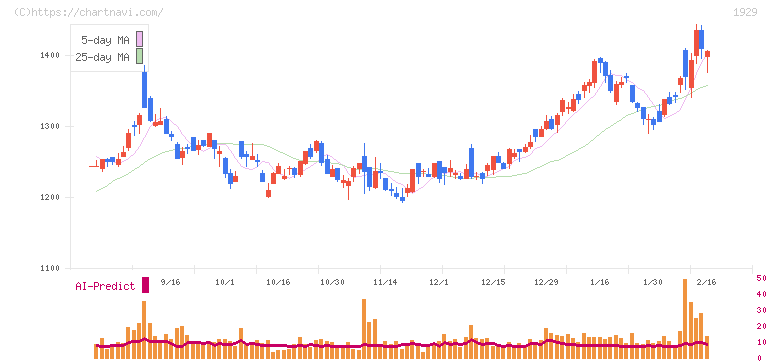 日特建設(1929)の日足チャート