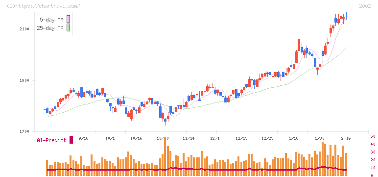 日清製粉グループ本社(2002)の日足チャート