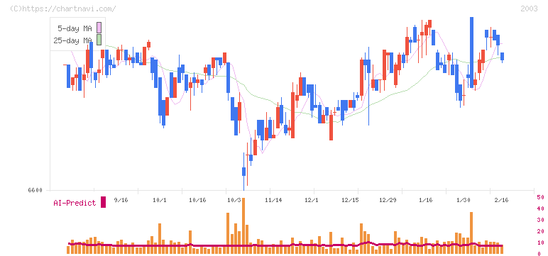 日東富士製粉(2003)の日足チャート