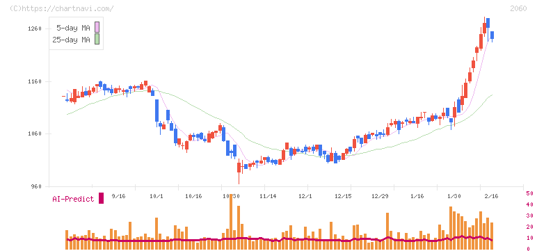 フィード・ワン(2060)の日足チャート