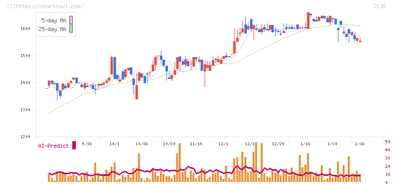 ヒップ(2136)の日足チャート
