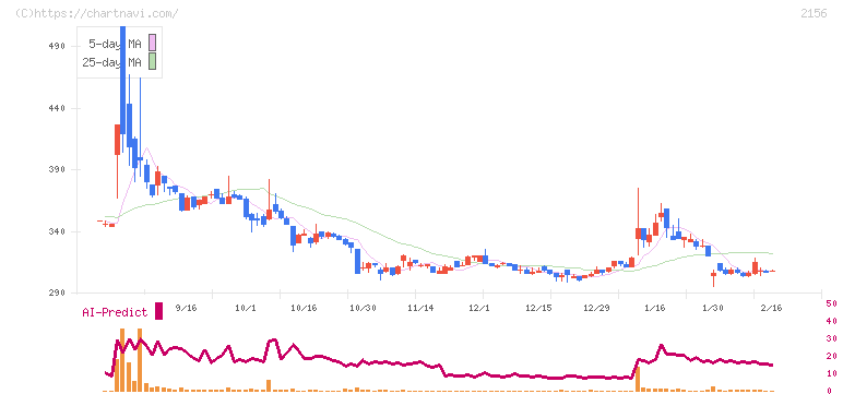 セーラー広告(2156)の日足チャート