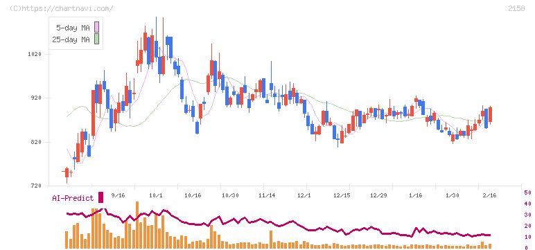 ＦＲＯＮＴＥＯ(2158)の日足チャート