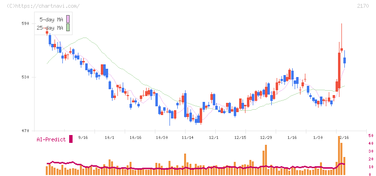 リンクアンドモチベーション(2170)の日足チャート