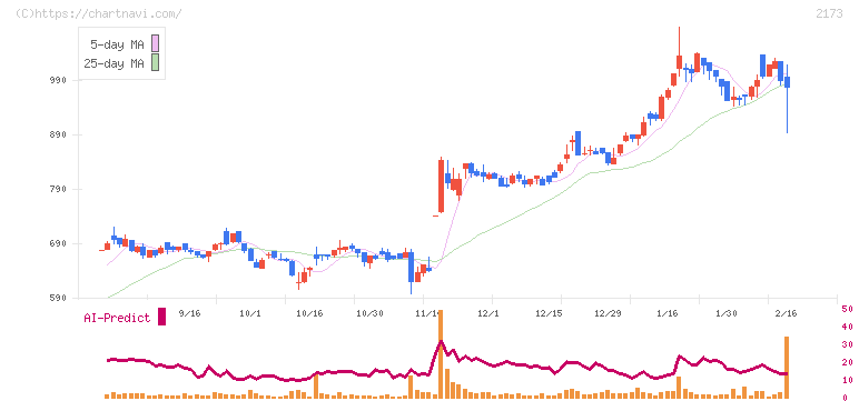 博展(2173)の日足チャート