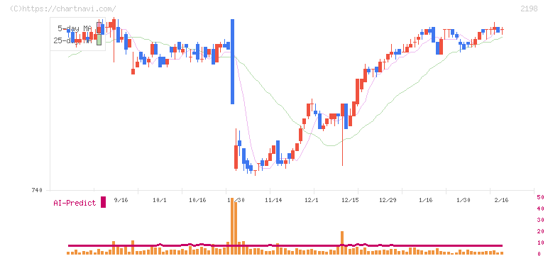 アイ・ケイ・ケイホールディングス(2198)の日足チャート