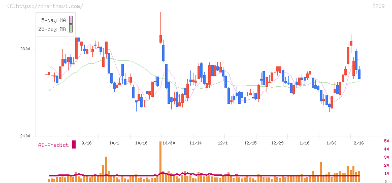 井村屋グループ(2209)の日足チャート