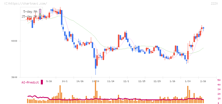 亀田製菓(2220)の日足チャート