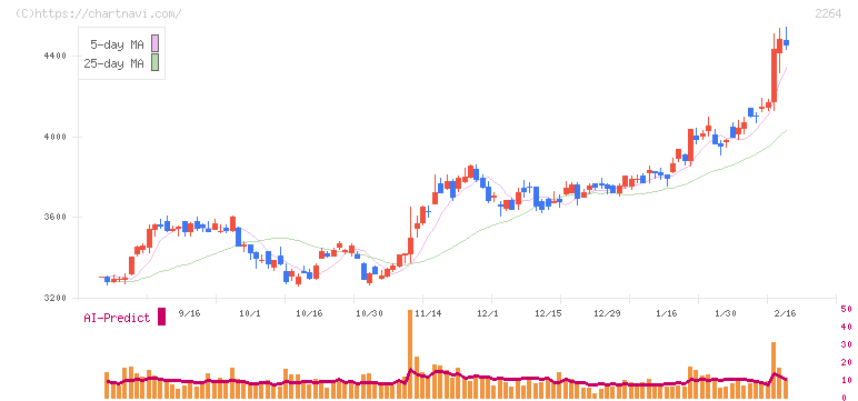 森永乳業(2264)の日足チャート
