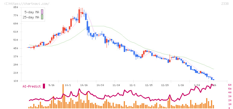 クオンタムソリューションズ(2338)の日足チャート