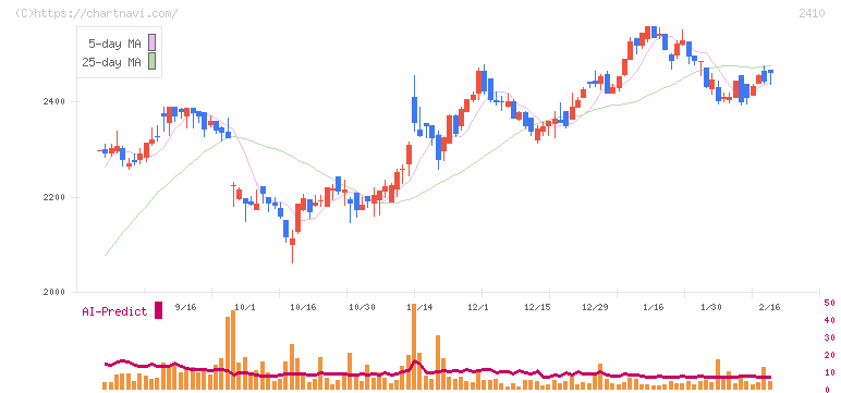 キャリアデザインセンター(2410)の日足チャート